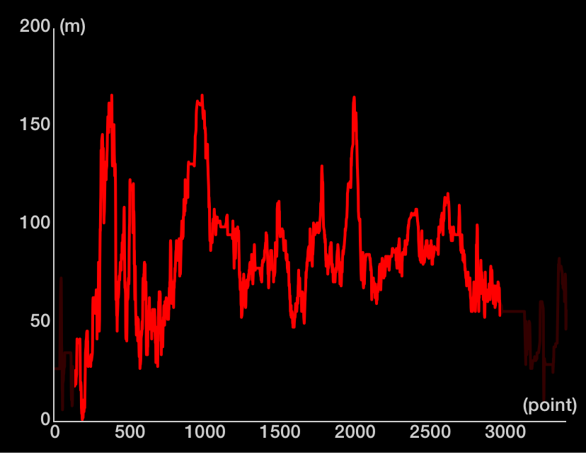 Altitude Curve